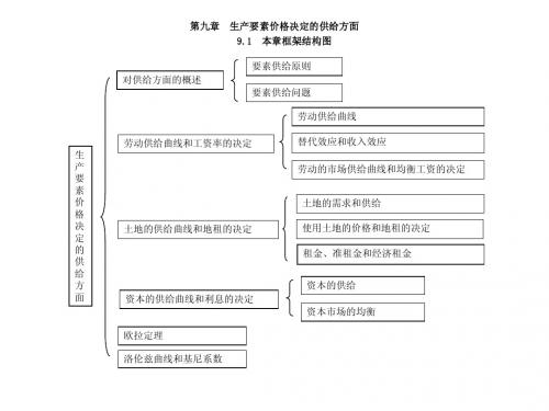 经济学(微观部分第四版)第九章  生产要素价格决定的供给方面