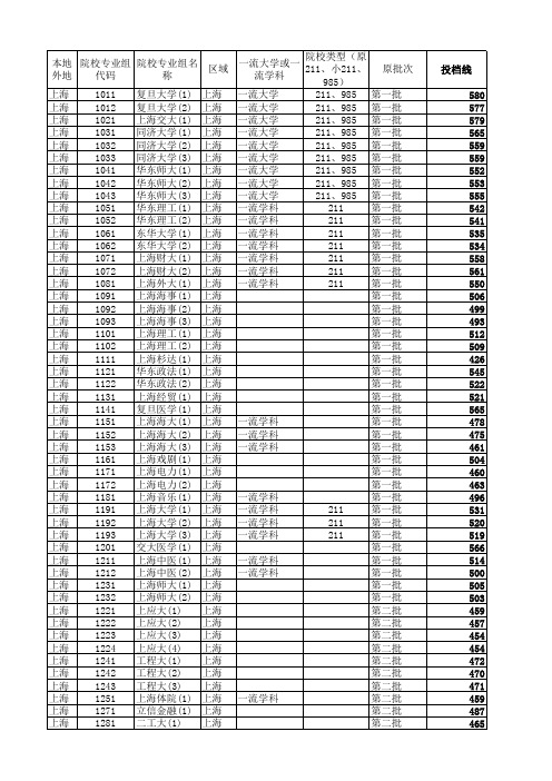 2017年上海高考本科批次平行志愿投档分数线院校实力及原一二本批次