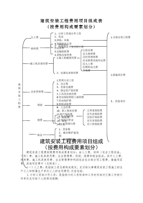 建筑安装工程费用项目组成(按费用构成要素划分)