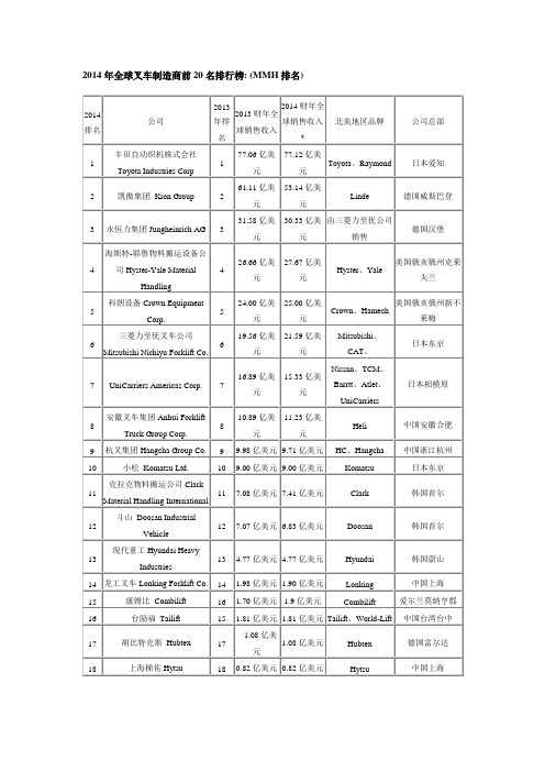 2014年全球叉车制造商前20名排行榜