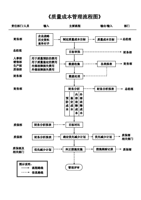 质量成本管理流程图