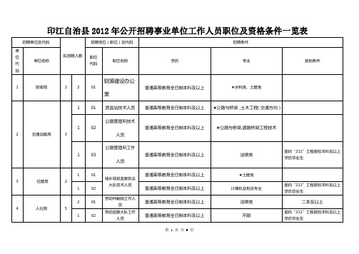 印江自治县2012年公开招聘事业单位工作人员职位及资格条件一览表