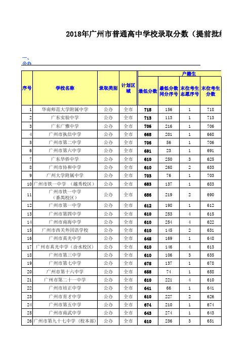 广州市中考提前批录取分数线