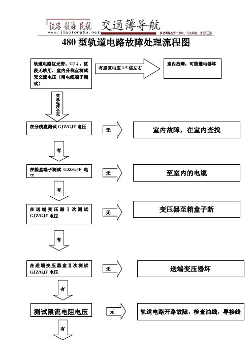 480型轨道电路故障处理流程图