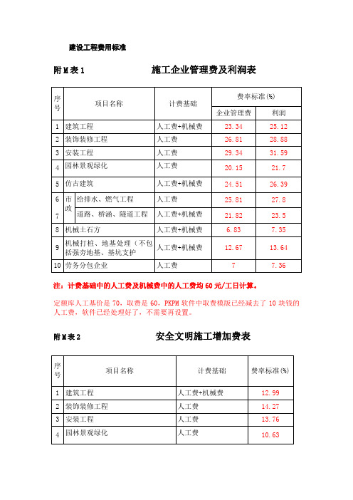 2014计价办法113号文各专业取费费率