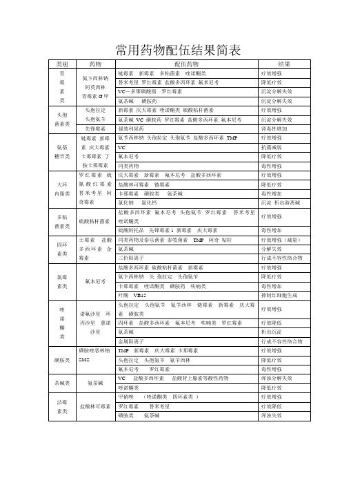 药物配伍简表