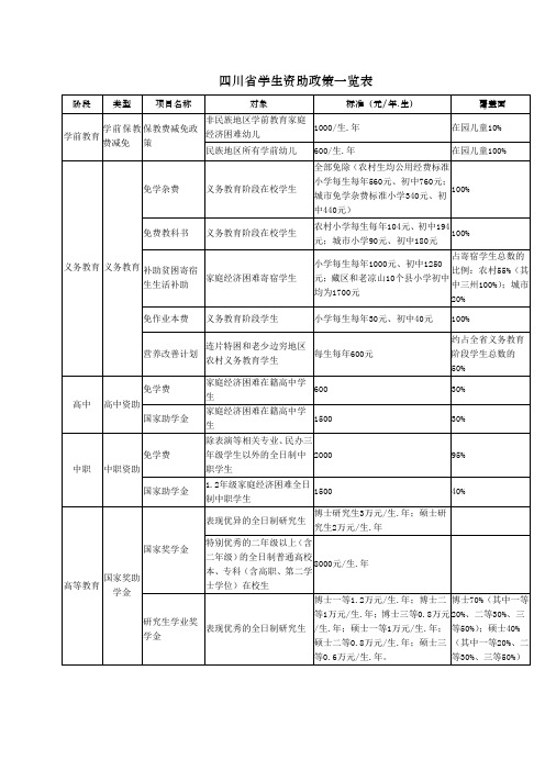 四川省学生资助政策一览表