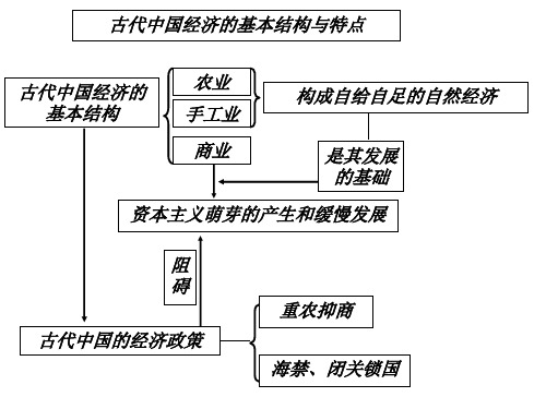 高一历史必修二各单元知识框架结构图课件