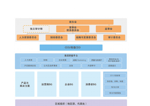 华为公司治理结构(含清晰组织结构图)