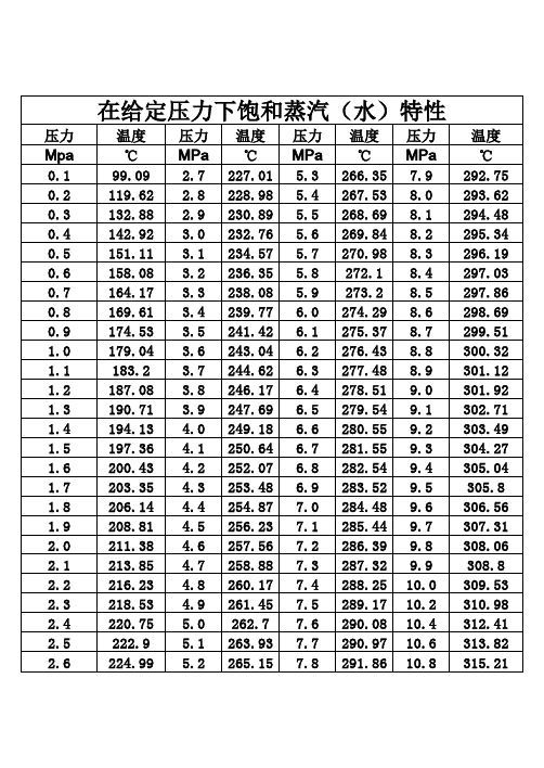 饱和蒸汽与温度压力对照表