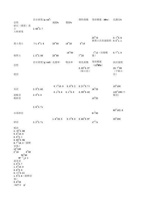 常见岩石物理力学参数一览表