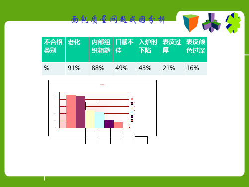 面包问题因果图A1