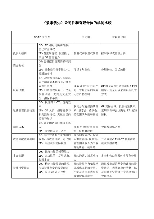 公司性和有限合伙的机制比较