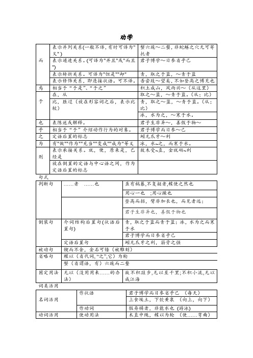 劝学和师说(文言虚词-古今异义-词类活用-句式-一词多义)