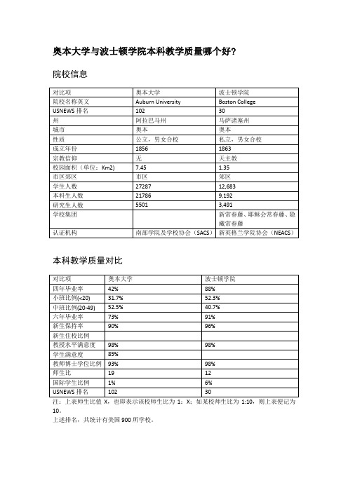 奥本大学与波士顿学院本科教学质量对比