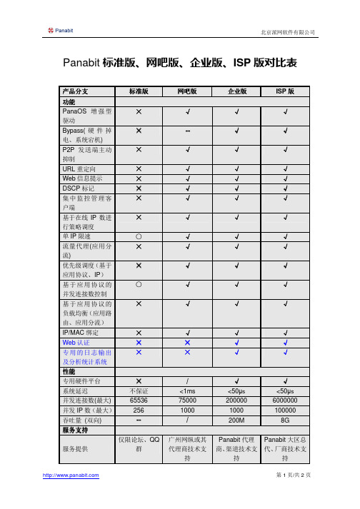 Panabit各版本区别2010