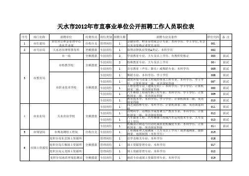 2012天水市直属单位职位表