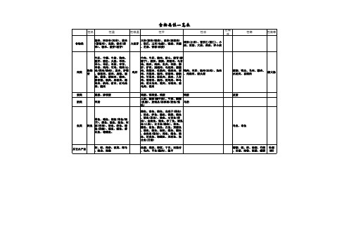 食物属性一览表(寒性、热性、温性)