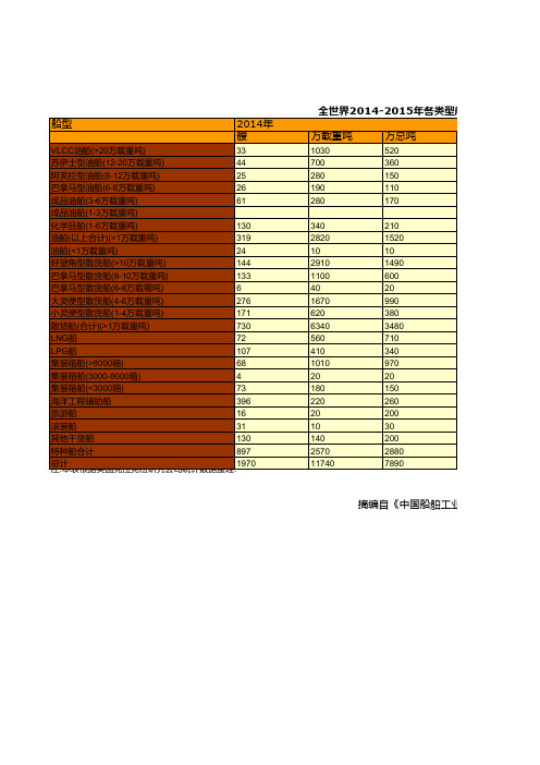 中国船舶工业年鉴2016：全世界2014-2015年各类型船舶新承接订单量统计