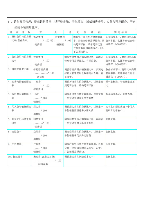 销售费用管理绩效指标