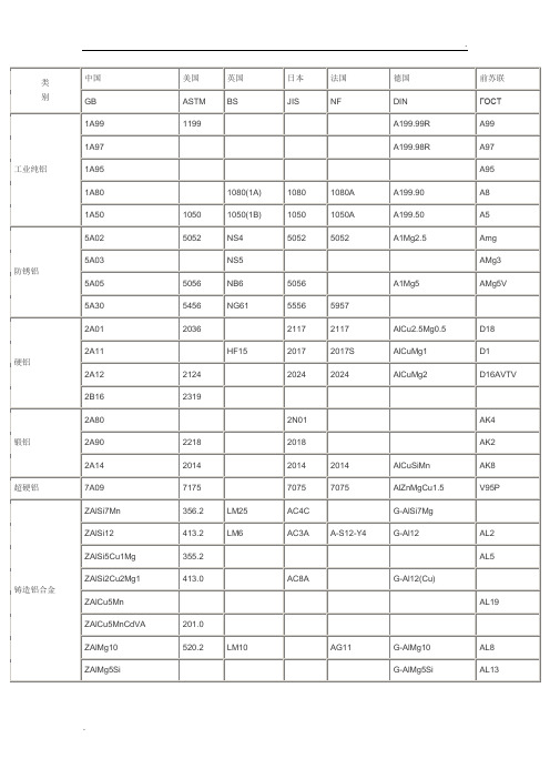 最全面铝合金牌号对照表