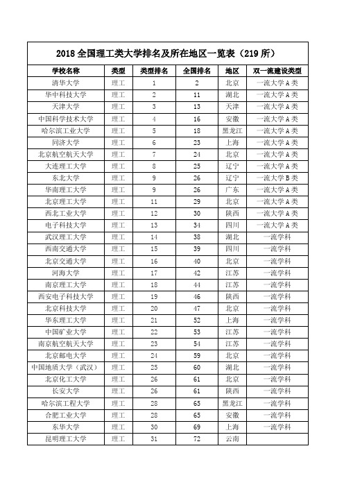 2018全国理工类大学排名及所在地区一览表(219所)