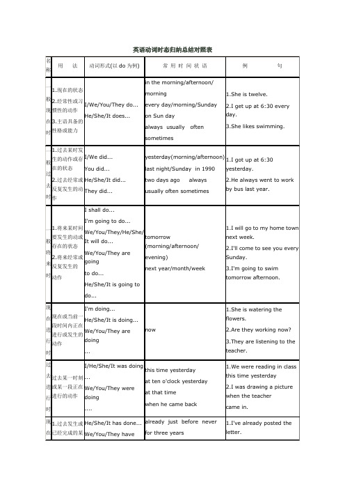 (完整版)英语动词时态归纳总结对照表