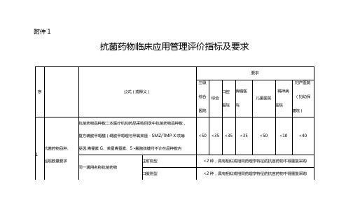 抗菌药物临床应用管理评价指标要求