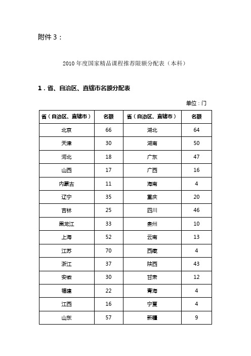 2010年度国家精品课程推荐限额分配表(本科)