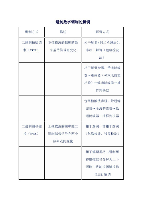 二进制数字调制的解调