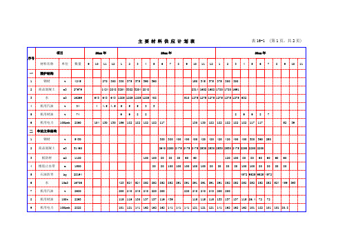 最新整理表主要材料供应计划表.doc