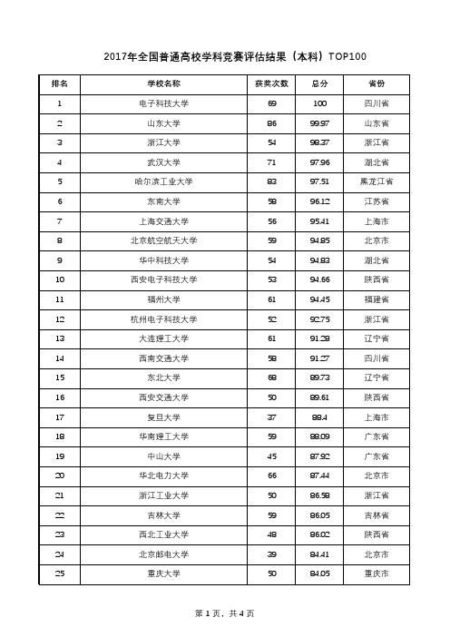 2017年全国普通高校学科竞赛结果本科TOP100