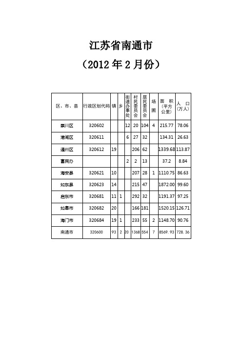 江苏省南通市地区划分