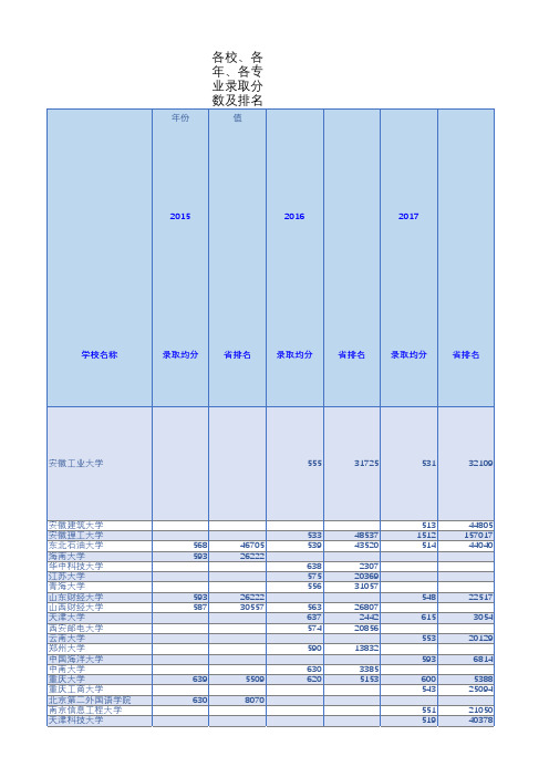 (仅供参考)安徽省2015~2017高考一分一段明细表及各校录取排名