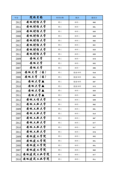 江西省理工科2007-2014年录取线