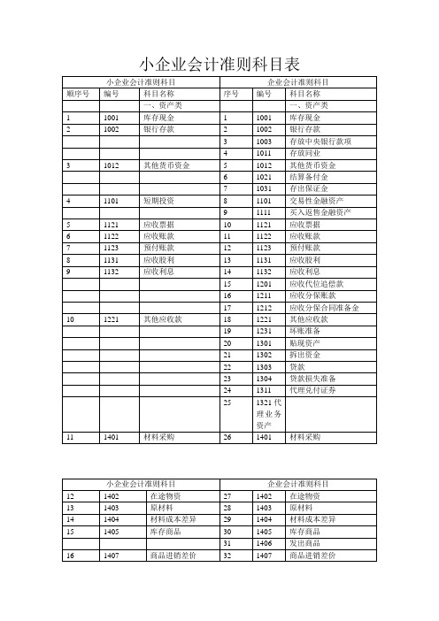 小企业会计准则科目表