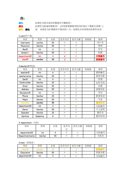 教师评教系统数据库文档设计2010