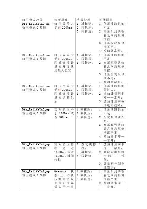 BOSCH系统轨压模式故障说明