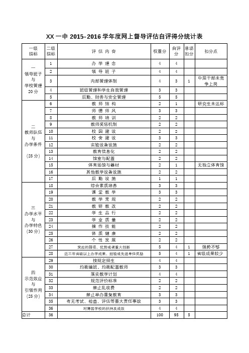 一中2015-2016学年度网上督导评估自评得分统计表【模板】