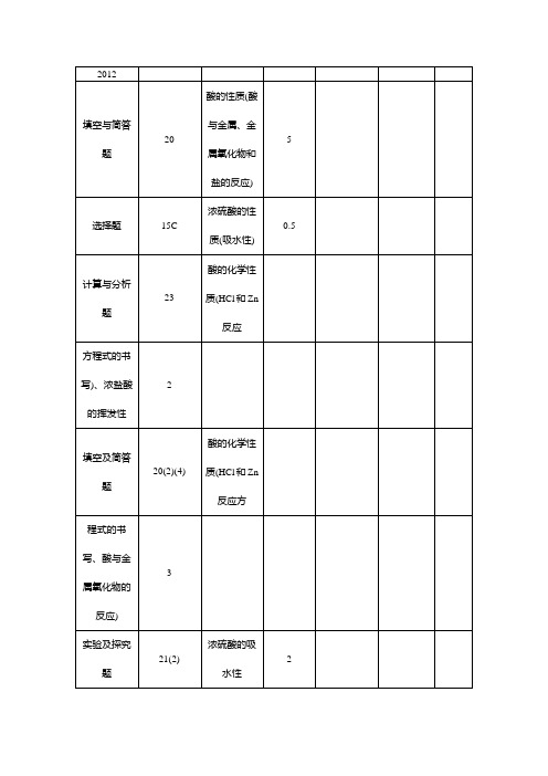 【聚焦中考】2015陕西省中考化学总复习第一轮教案：第6讲+酸和碱+含答案