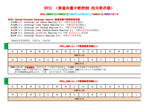 Stm32之寄存器列表