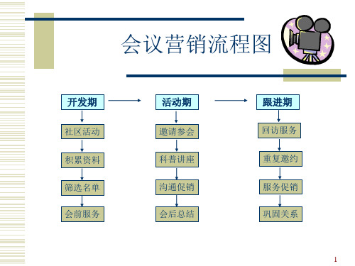 会议营销标准流程参考