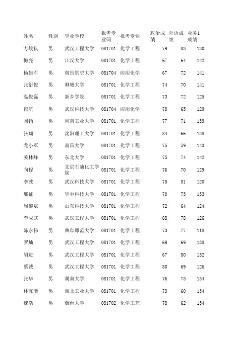 2014华南理工大学化学化工考研初试排名表