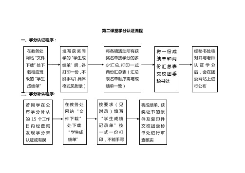 关于第二课堂学分认证流程及步骤