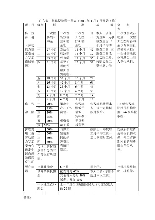 广东省工伤赔偿待遇一览表