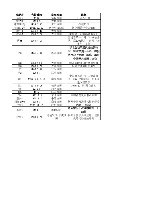 中国各油田第一口发现井