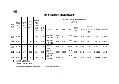 莆田市住宅前期物业服务标准及收费指导价[2016]