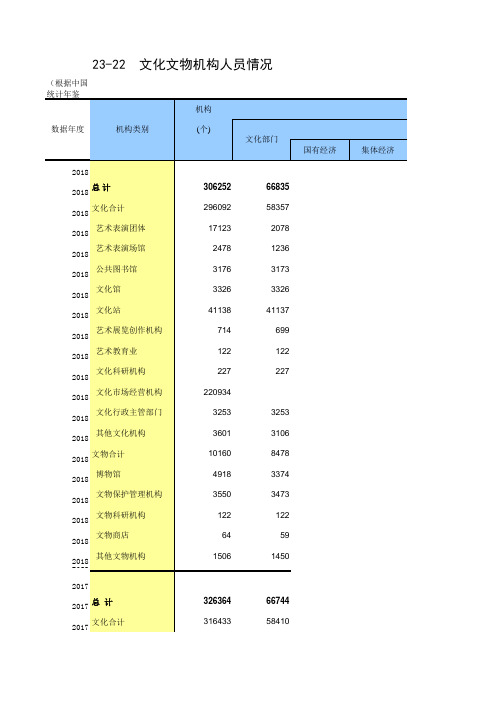 23-22 中国统计年鉴数据处理：文化文物机构人员情况(仅全国指标,便于2010-2018多年数据分析对比)