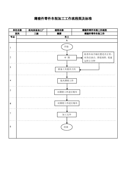 薄壁件零件车削加工工作流程图及标准