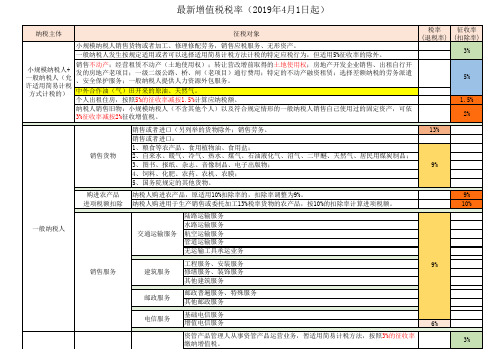 最新增值税率(2019年4月1日起)